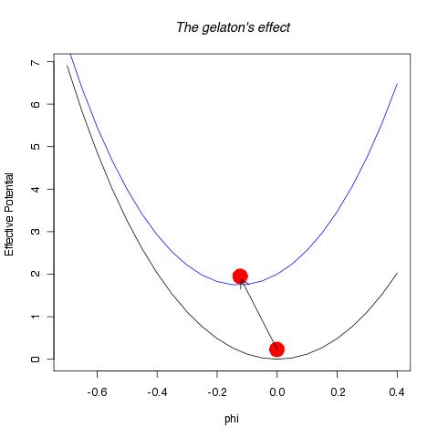 Effective Potential of a Gelaton