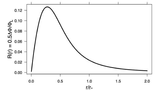 Galilean lensing enhancement